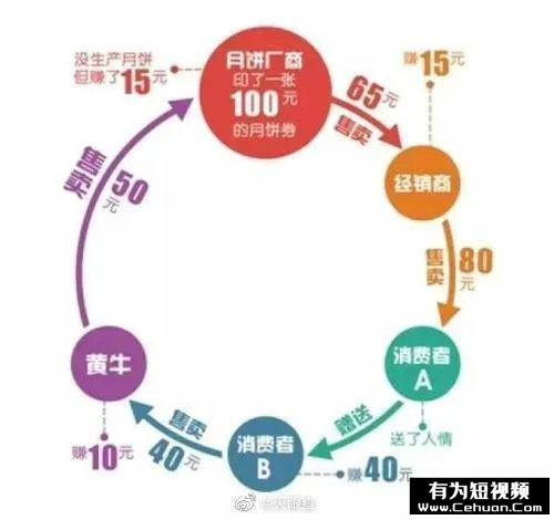 “我靠賣月餅券賺了100萬(wàn)，有罪么?。俊? class=