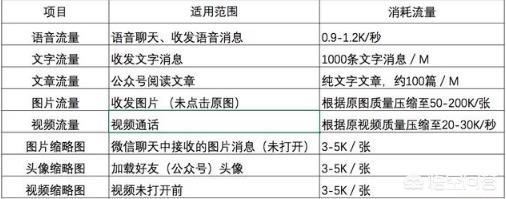 手機上微信視頻聊天一分鐘大概要多少流量？