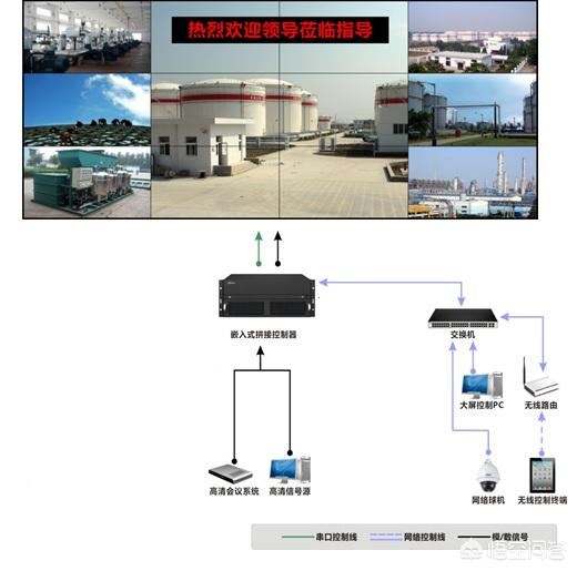 視頻監(jiān)控拼接屏都需要哪些設(shè)備，怎樣控制矩陣的視頻切換？