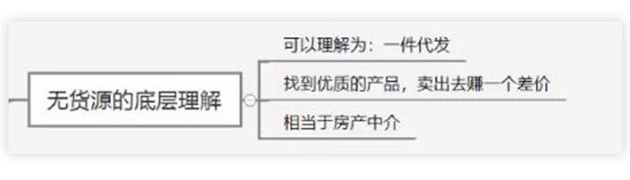 淘特?zé)o貨源一件代發(fā)怎么做？